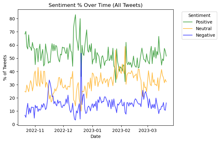 Sentiment % Overtime Graph
